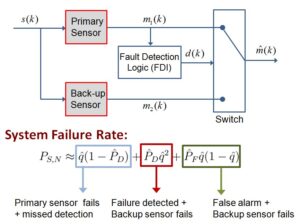 Block diagram and equation for system failure rate.